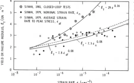 Figure 12  Dependence of failure  modulus  on strain rate. For  the  conventional system  the  results  are  shown  both  as functions of  nominal  strain  rate  and average  strain-rate to failure