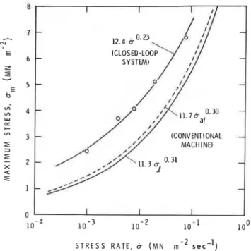 Figure  13 Comparison  of  stress-rate  depen-  dence  of  strength  determined  with  a  closed-loop system and with a  conventional  screw-driven machine
