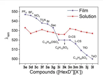 Fig.  7    Comparison  of  the  photoluminescence   in  thin  films  and solution for  compounds of  series 3,  as a function of  the counterion  X