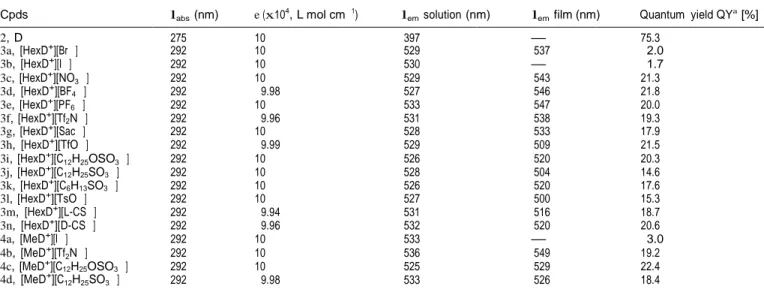 Table  2    Photo-physical  properties of  the  synthesized  azatriphenylene 2  and its salts 3  and 4 a