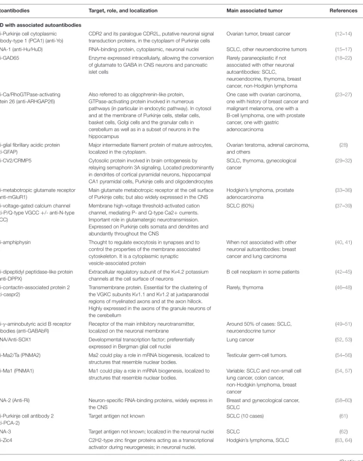 TABLE 1 | Main autoantibodies reported in paraneoplastic cerebellar degeneration.