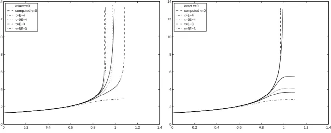 Figure 3.3. Blow-up of 1D Schr¨ odinger-Debye equations.