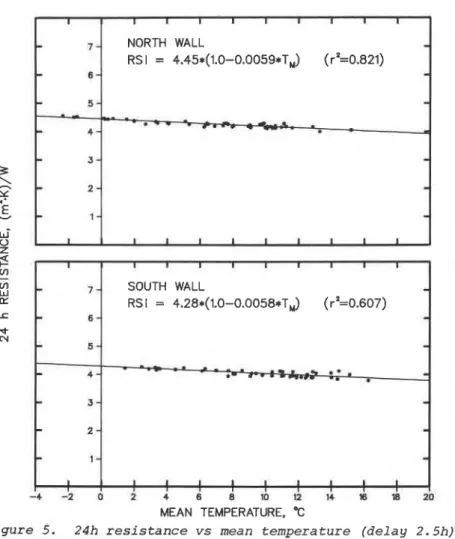 Figure 5.  24h resistance vs mean  temperature  (delay 2.5h) 