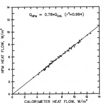 Figure 7.  Cross-correlation coefficient  for  calorimeter and HFM  heat flow 