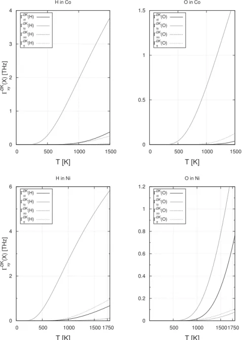 Fig. 3. Jump rates G xy ðXÞ as a function of the temperature for different paths (ot and to direct jumps, oo and tt via M) for O and H atoms in Co and Ni