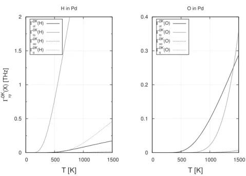 Fig. 4. Jump rates G xy ðXÞ as a function of the temperature for different paths (ot and to direct jumps, oo and tt via M) for O and H atoms in Pd