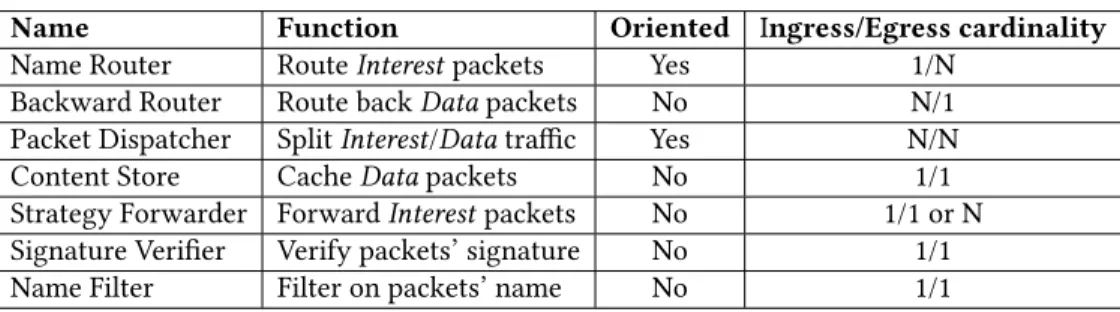 Table 1: Summary of the main properties of each microservice