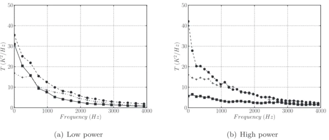 Fig. 15. Power spectral densities of unsteady temperature (K 2 /Hz) in flame tube – plane 1 ( ¥ ), plane 2 (•) and plane 3 (+) in Fig