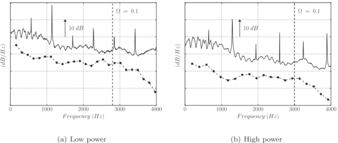 Fig. 21. Computed direct noise (•) and experimental PSD of pressure fluctuations ( ) in the HPT position B in Fig