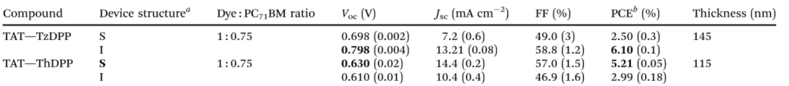 Table 2 Average photovoltaic parameters measured under AM1.5G (100 mW cm 2 ) illumination