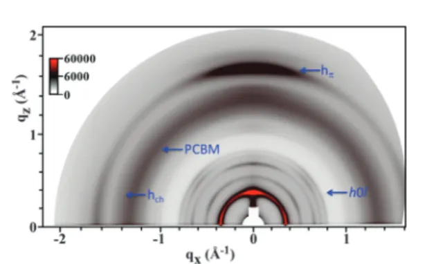 Fig. 6 GIWAXS pattern of TAT–TzDPP : PC 71 BM (ratio of 1 : 0.75) recorded after annealing at 120 1C for 10 min.