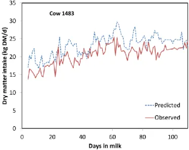 Figure  4:  Observed  (  ____  )  and  estimated  (-  -  -  )  evolution  of  dry  matter  intake  during  the  first  120  days  of  lactation  for  a  very  efficient  cow