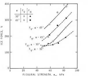 Fig.  7.  Influence  of  flexural  strength  on  vertical  force,  Fv,  and  horizontal force, FH;  ice  thickness 5 3  mm, velocity  0.1 m/s
