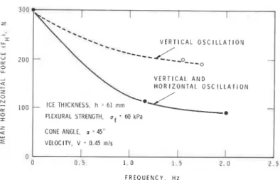 Fig.  9.  Oscillating cone results. 