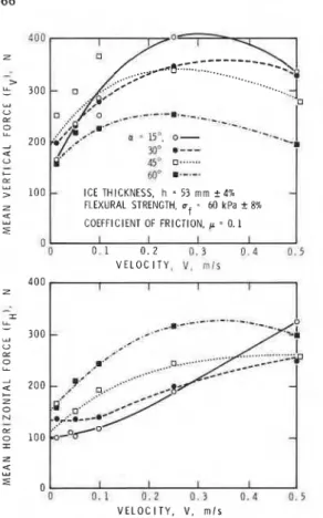 Fig.  3.  Average  vertical,  F v ,   and  horizontal,  FH, forces  as  a  function of velocity  for various cone angles,  a