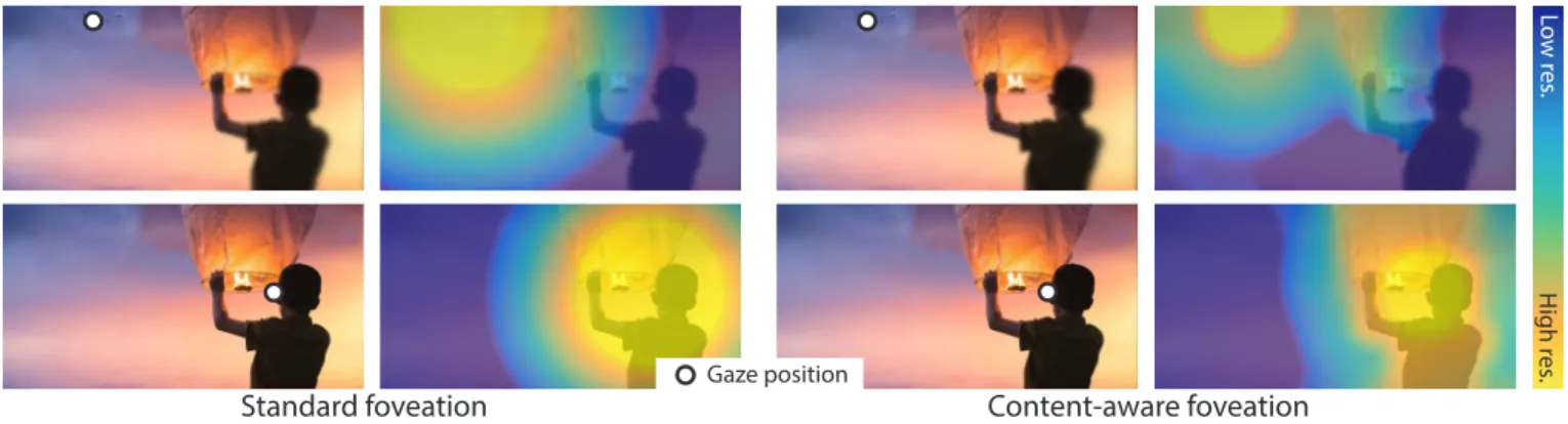 Fig. 1. Current foveated rendering techniques (left) use a fixed quality decay for peripheral vision