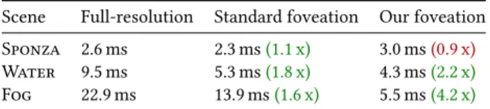 Table 3. The table presents the comparison between the performance of full- full-resolution rendering, standard foveation, and our method