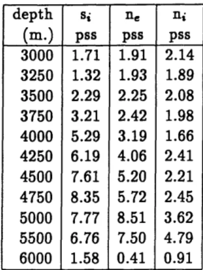 Table  2.5:  Signal  (si), eddy  noise  (n,)  and  measurement  noise  (ni) square  root  vari- vari-ances  for  mapping  salinity  data  at  the  indicated  depth  at  24.5  ON  Below  3000  m  for the  North  American  Basin