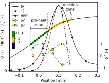 Figure 10: Example of CEMA applied to a one-dimensional premixed laminar flame at 1 atm, unburnt temperature T u and equivalence ratio Φ u 