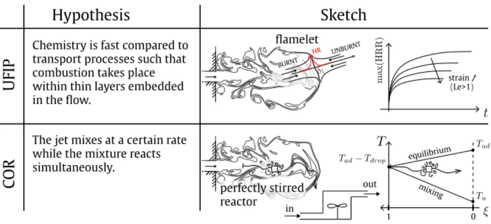 Figure 12: The two models developed from DNS to describe ignition by a hot burnt gases jet.