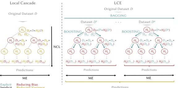 Figure 1: Local Cascade versus LCE