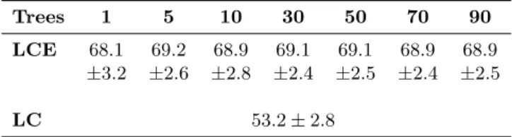 Table 1: F1 score with 95% confidence interval of LCE versus local cascade (LC) on our dataset