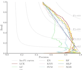 Figure 2: Precision recall curves on test sets of the classifiers versus the commercial solution