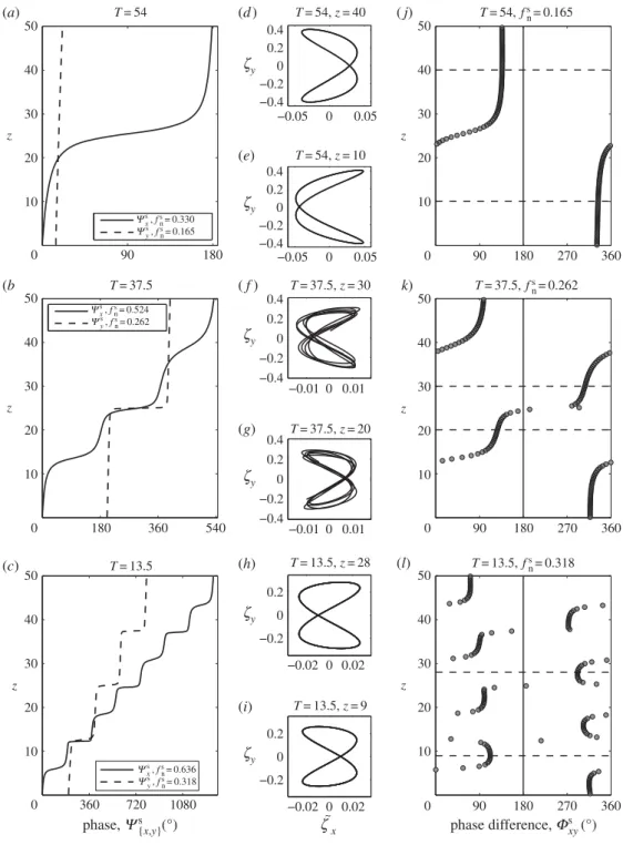 Figure 4. (a–c) Unwrapped spatial phases of the in-line and cross-flow displacements along the span