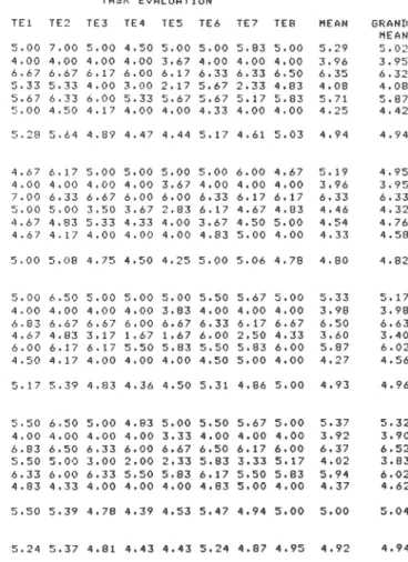 Table  2.  Subjective scaling results; sessions  F E E L I N G S   SURJECT  F 1   F 2   F 3   F 4   F5  F 6   MEAN  S E S S I O N   1   S  1   5 