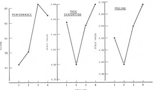 Fig. 3.  Visual performance  and subjective  scaling  data for  the four  experimental  sessions  averaged  across subjects and  scales