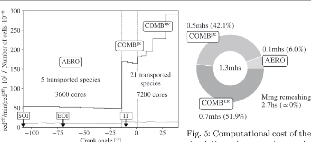 Fig. 4: Evolution of the number of cells ( ) and reduced efficiency ( ) during the  simula-tion.