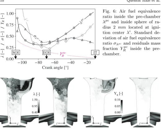 Fig. 6: Air fuel equivalence ratio inside the pre-chamber λ pc and inside sphere of  ra-dius 2 mm located at  igni-tion center λ i 