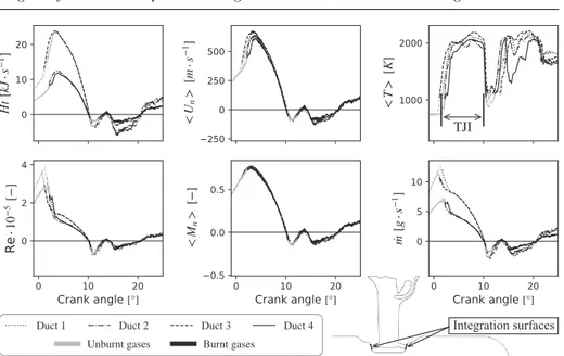 Fig. 11: Evolution of total enthalpy flow, mean normal speed, surface mean tem- tem-perature, Reynolds number, mean normal Mach number and mass flow through the outlet of the ducts