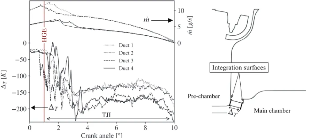 Fig. 13: Evolution of temperature difference between inlet and outlet of the ducts next to mass flow through the ducts (left)