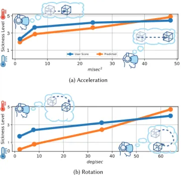 Fig. 5. Comparing the approximated subject scores from Section 3.2 (in blue) with our fitted model from Section 3.3 (in orange)