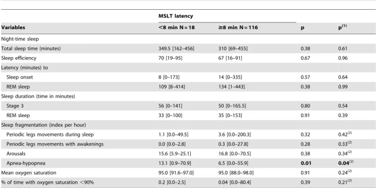 Table 4. Night-time sleep and Multiple Sleep Latency Tests of patients with Parkinson’s Disease with objective sleepiness (Multiple sleep latency tests-MSLT below 8 minutes) compared to patients without (MSLT above 8 minutes).