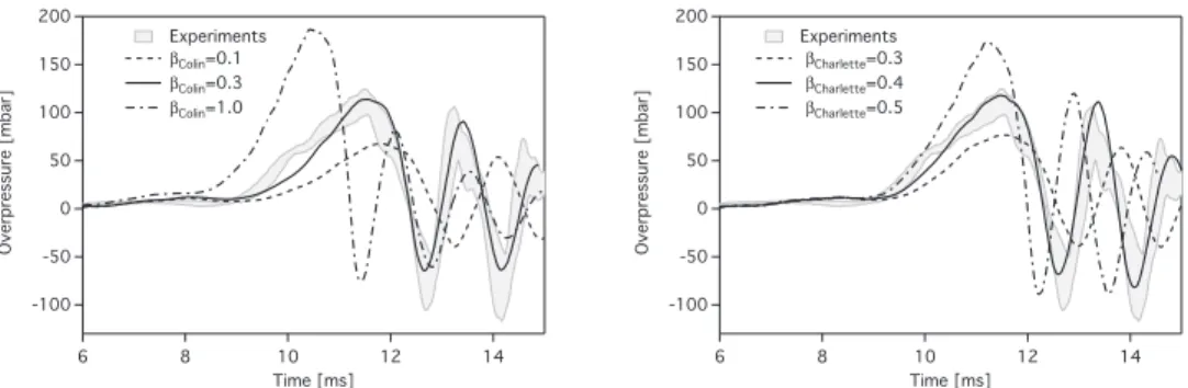 Fig. 13. Pressure–time traces  for  configuration BBBS SS  (C  3 H  8 ,  8 = 1). Comparison  between LES performed with the models  of  Colin et al