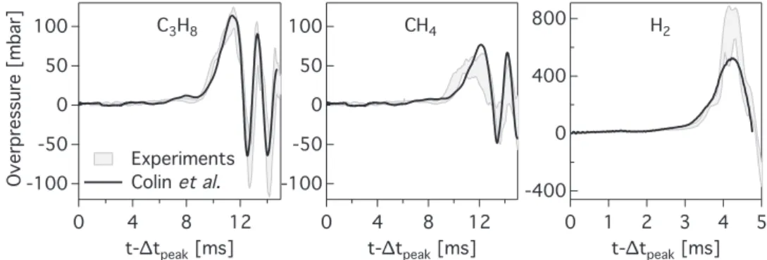 Fig. 16. Comparison of overpressure signals between LES (efficiency model of Colin et al