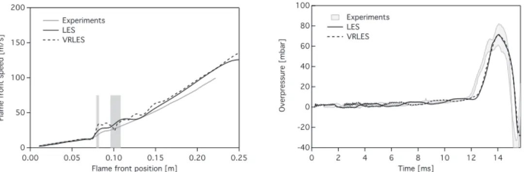 Fig. 19. Comparison between  VRLES  and  LES  with  the  model of  Colin et al.  for configuration  OOBS  SS (C  3 H  8 ,  8 = 1)