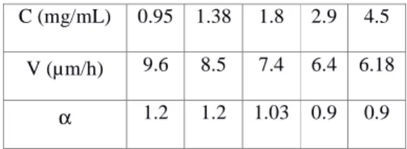 Table  1  Values  of  cell  velocity  and  MSD  exponent  α  as  a  function of collagen concentration C