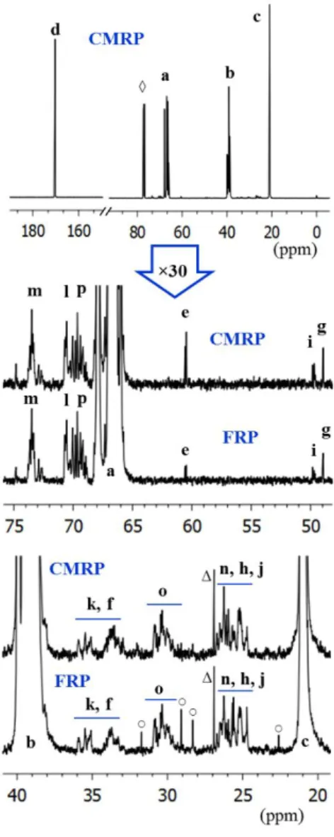 Figure 2.   13 C NMR spectra of PVAc-2 and PVAc-3 prepared by CMRP and FRP, respectively