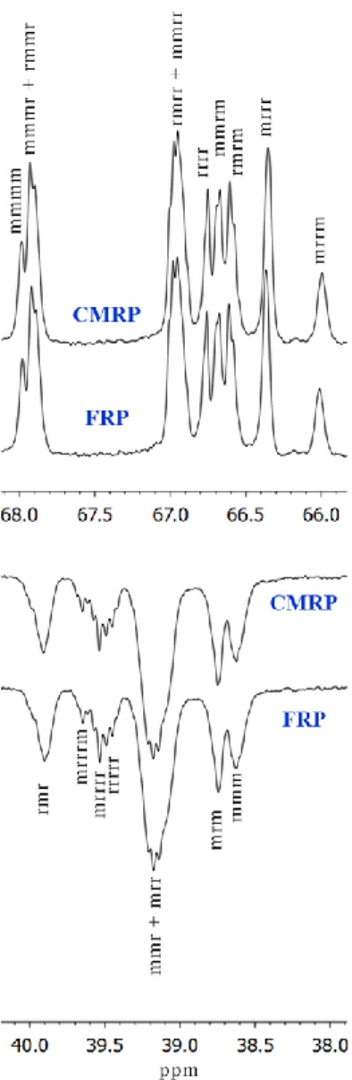Figure  4.    Expanded  DEPT-135  spectra  showing  the  methine  (above)  and  methylene  (below)  regions of PVAc-2 and PVAc-3 prepared by CMRP and FRP, respectively