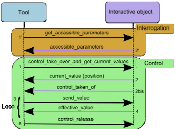 Figure 3: Communication sequence between a tool and  an interactive object. 