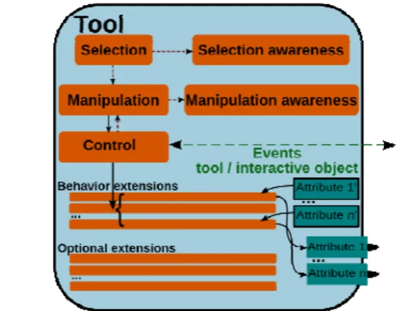 Figure 6: A tool with its attributes and its software  extensions. 