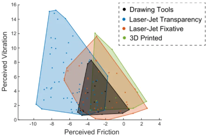 Fig. 13. The gamut of haptic feedback achievable by our different man- man-ufacturing processes: laser-jet on transparency sheet (blue), laser-jet on transparency sheet with fixative (red), 3D printer (green) compared with traditional drawing tools (black)