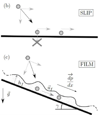 Figure 5: Sketch of the two treatments for the liquid-wall interaction. (a) Slip condition: