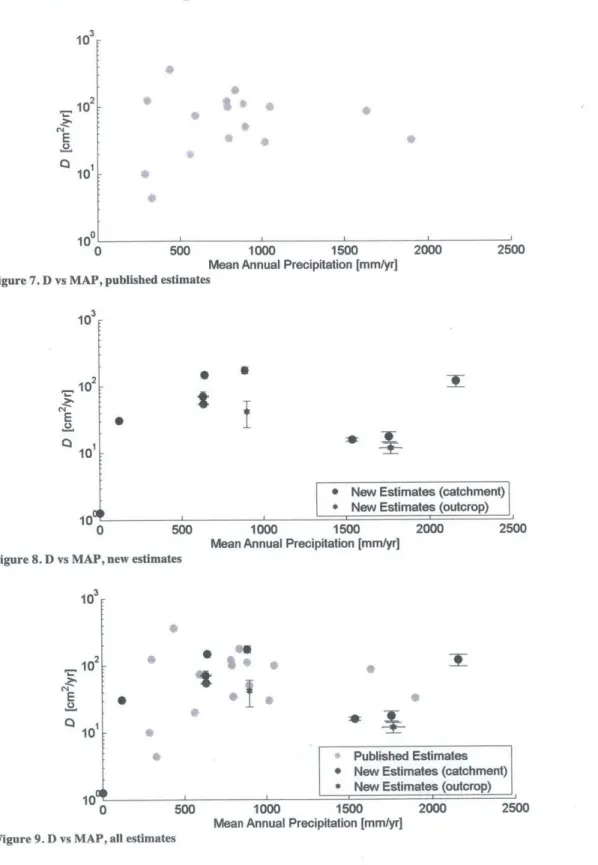 Figure 7.  D vs MAP,  published estimates