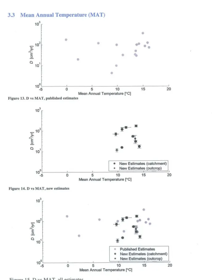 Figure  13. D  vs MAT,  published estimates