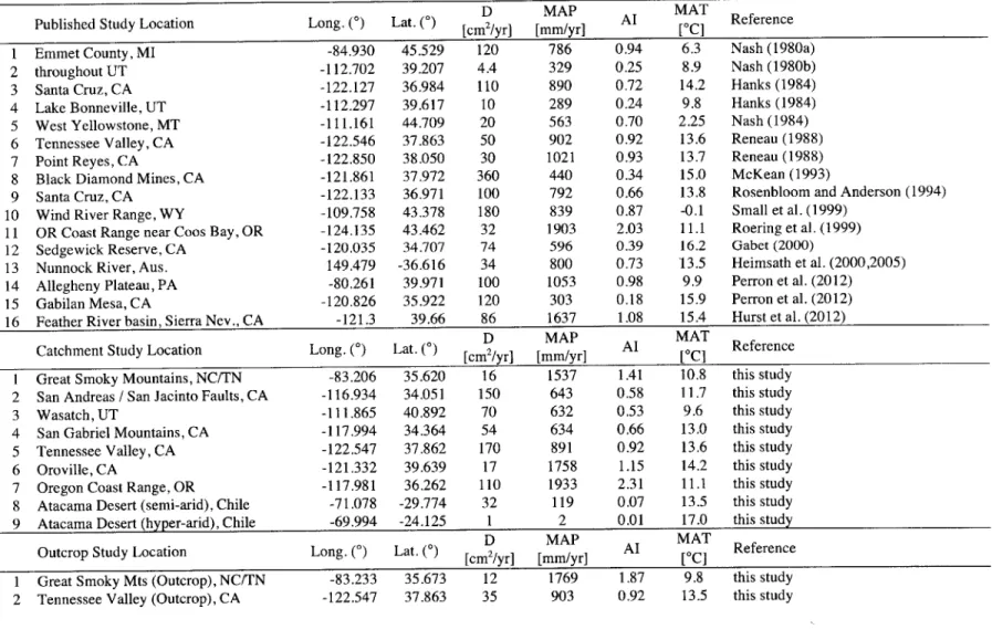 Table  1.  Summary of Results