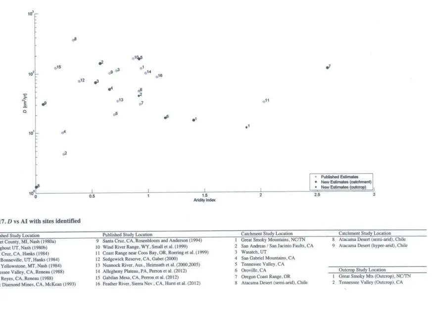 Figure  17. D vs Al with  sites identified